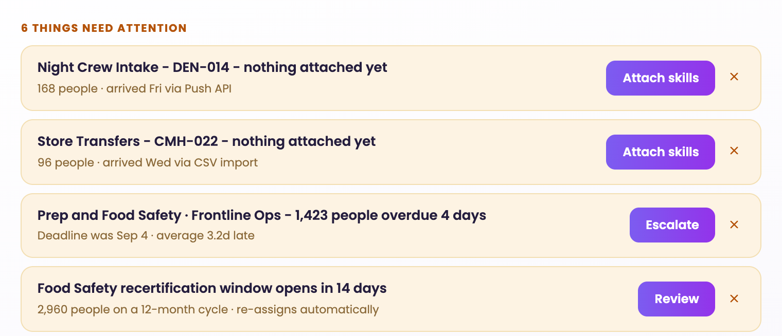 Six things need attention: new groups with nothing attached, overdue food safety, renewal windows opening