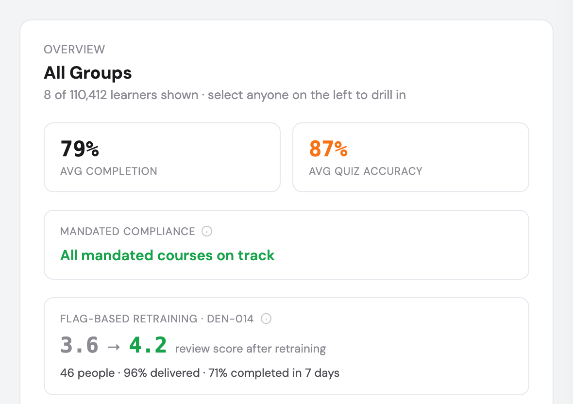 All groups: 79 percent average completion, 87 percent quiz accuracy, all mandated courses on track