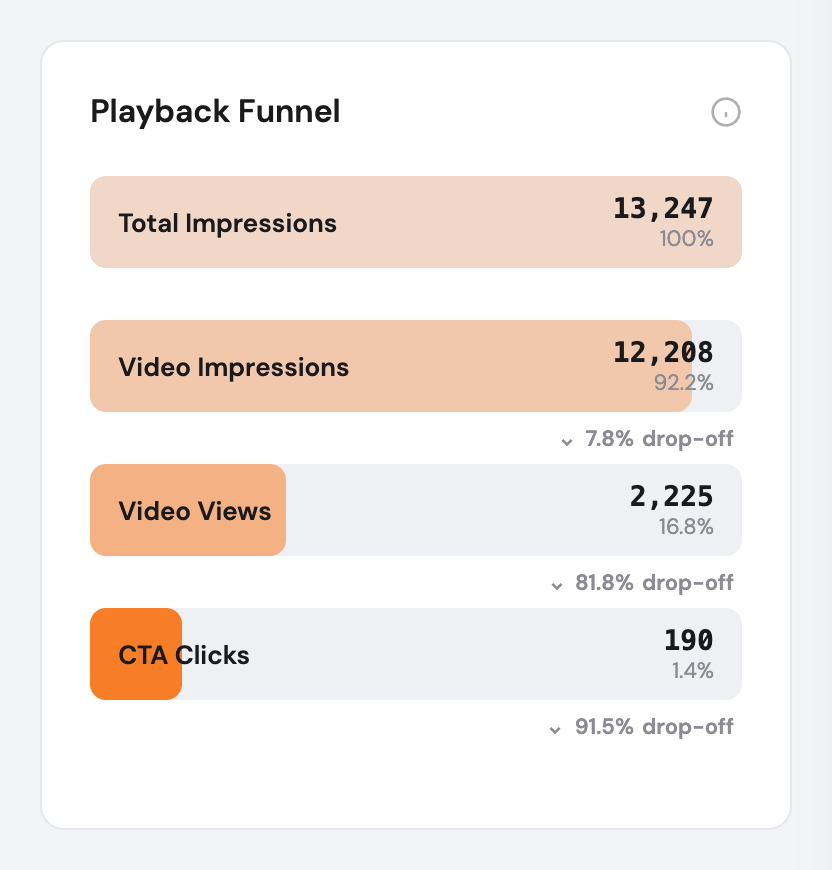 The playback funnel from impressions to video views to call-to-action clicks