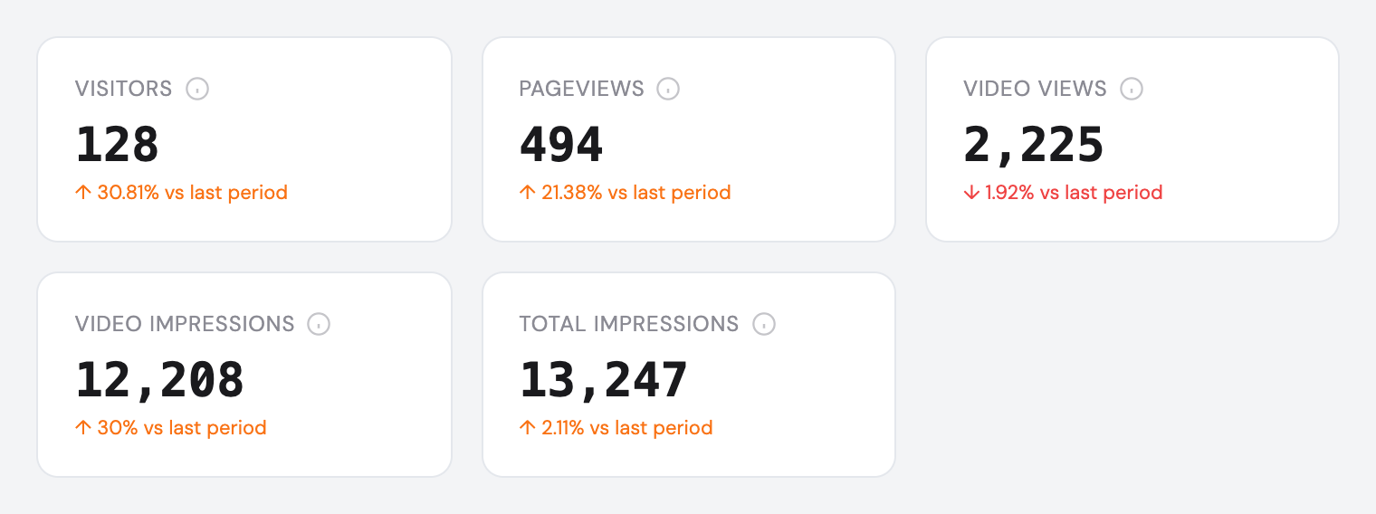 Analytics KPIs: impressions, views, completions and call-to-action clicks