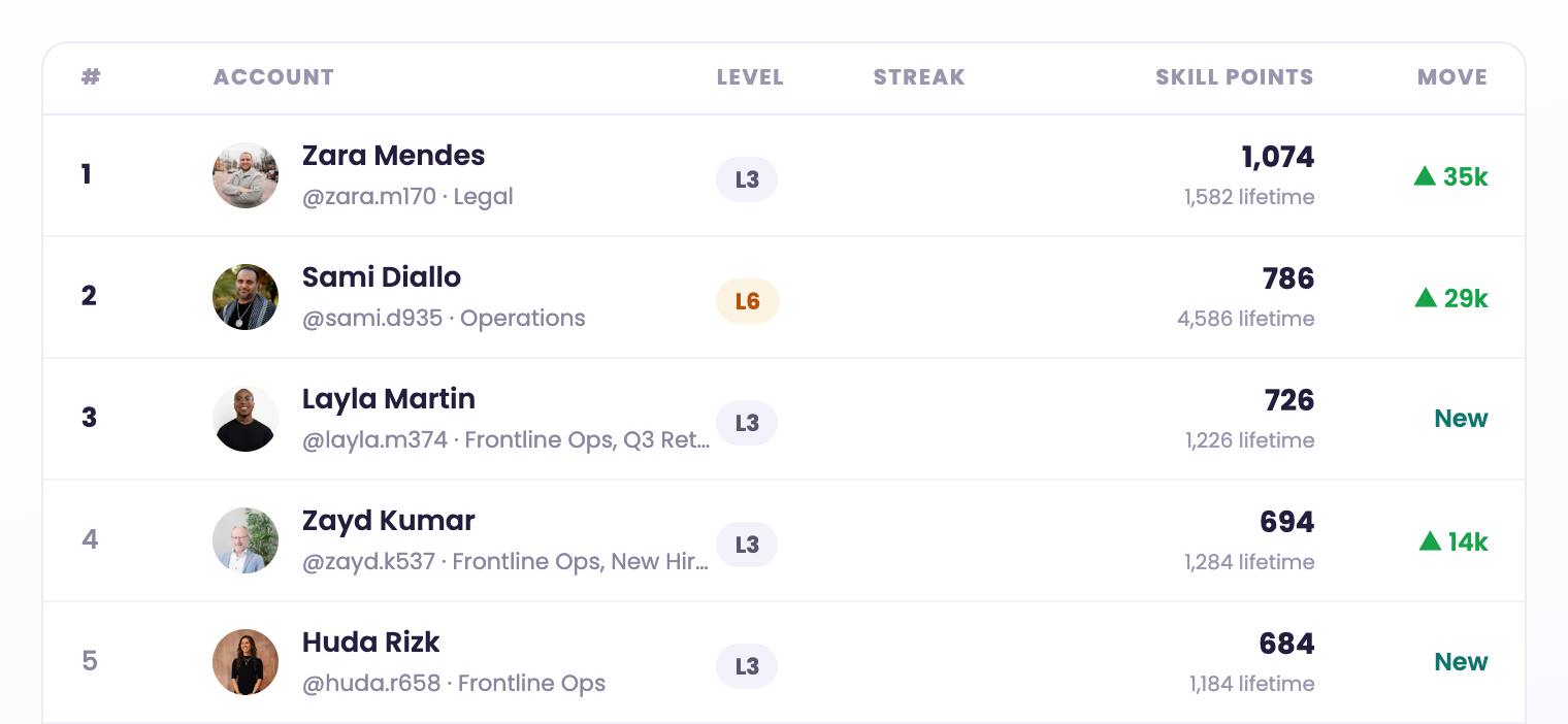 The leaderboard: top five by skill points this week