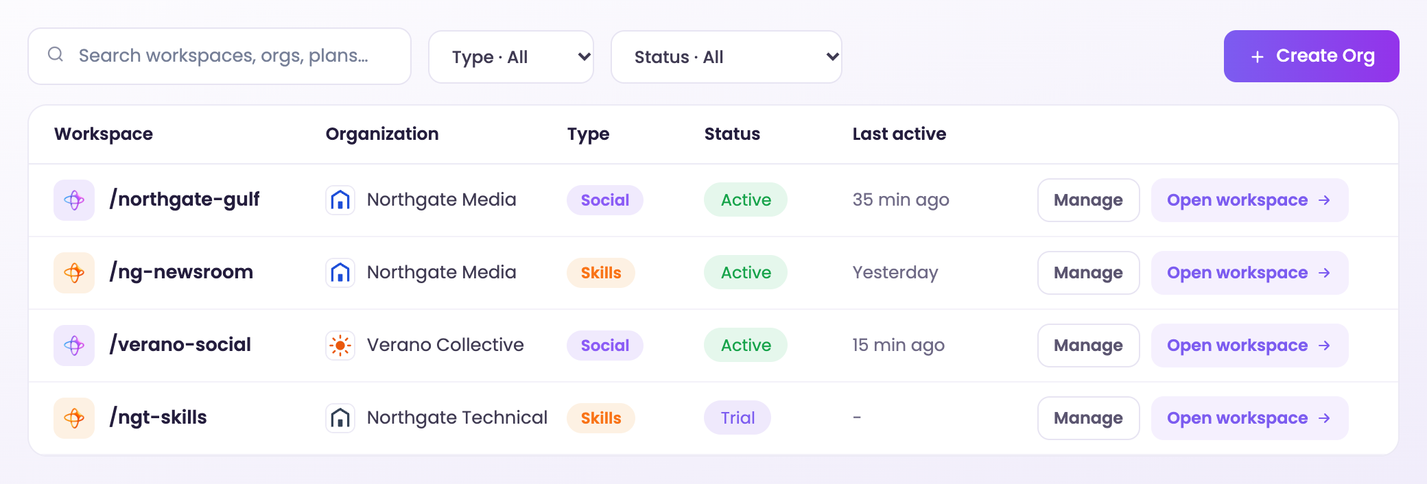 The partner console: search, filters and Create Org, and every client workspace with its type, status, last activity, Manage and Open workspace